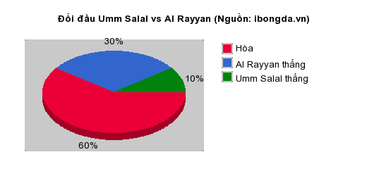 Thống kê đối đầu Umm Salal vs Al Rayyan