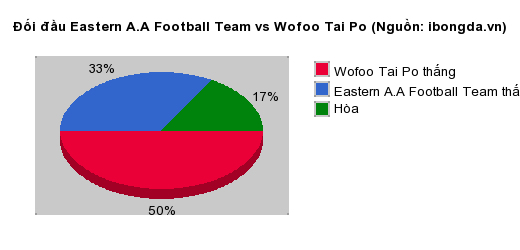 Thống kê đối đầu Eastern A.A Football Team vs Wofoo Tai Po