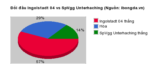 Thống kê đối đầu Ingolstadt 04 vs SpVgg Unterhaching