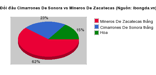 Thống kê đối đầu Cimarrones De Sonora vs Mineros De Zacatecas