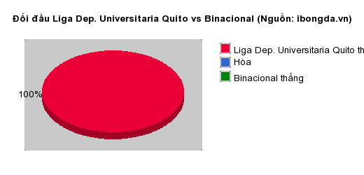 Thống kê đối đầu Liga Dep. Universitaria Quito vs Binacional