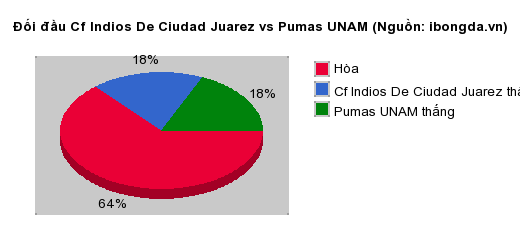 Thống kê đối đầu Cf Indios De Ciudad Juarez vs Pumas UNAM