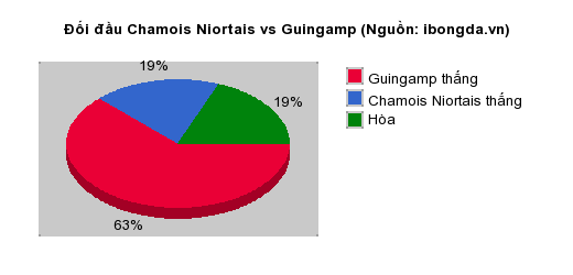 Thống kê đối đầu Chamois Niortais vs Guingamp