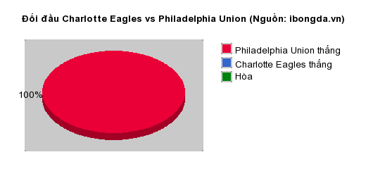 Thống kê đối đầu Charlotte Eagles vs Philadelphia Union