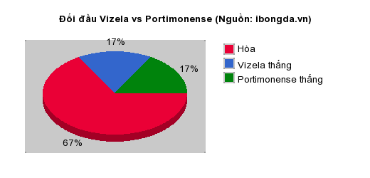 Thống kê đối đầu Vizela vs Portimonense