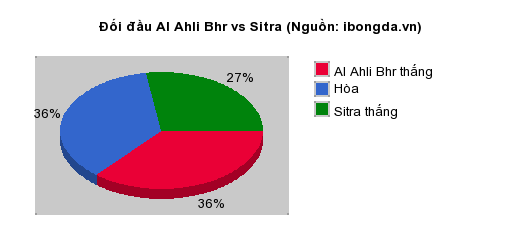 Thống kê đối đầu Al Ahli Bhr vs Sitra