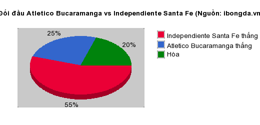 Thống kê đối đầu Atletico Bucaramanga vs Independiente Santa Fe