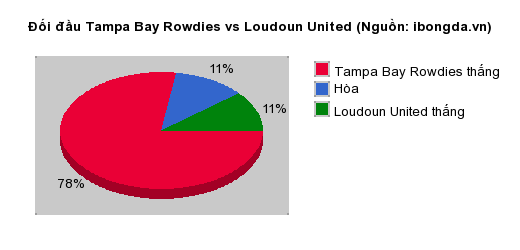 Thống kê đối đầu Tampa Bay Rowdies vs Loudoun United