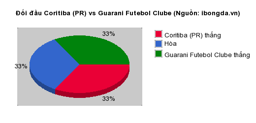 Thống kê đối đầu Coritiba (PR) vs Guarani Futebol Clube