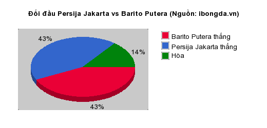 Thống kê đối đầu Persija Jakarta vs Barito Putera