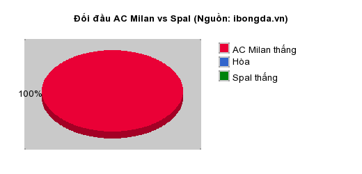 Thống kê đối đầu AC Milan vs Spal