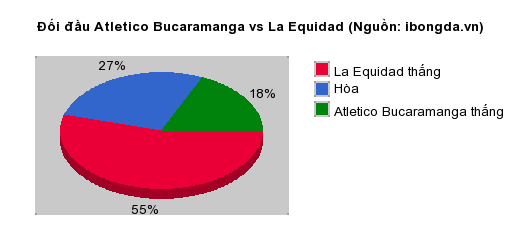 Thống kê đối đầu Atletico Bucaramanga vs La Equidad