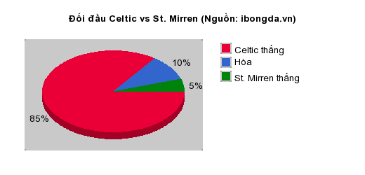 Thống kê đối đầu Celtic vs St. Mirren