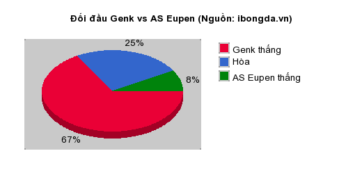 Thống kê đối đầu Genk vs AS Eupen