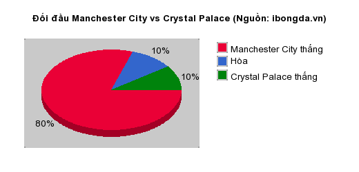 Thống kê đối đầu Manchester City vs Crystal Palace