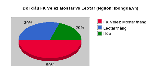 Thống kê đối đầu FK Velez Mostar vs Leotar