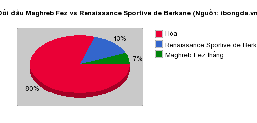 Thống kê đối đầu Maghreb Fez vs Renaissance Sportive de Berkane