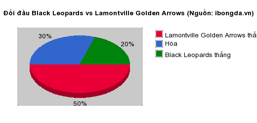 Thống kê đối đầu Black Leopards vs Lamontville Golden Arrows