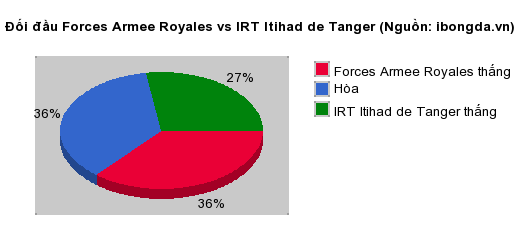 Thống kê đối đầu Forces Armee Royales vs IRT Itihad de Tanger