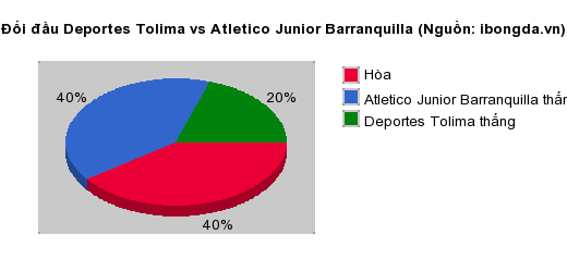 Thống kê đối đầu Deportes Tolima vs Atletico Junior Barranquilla
