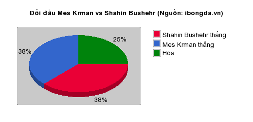 Thống kê đối đầu Mes Krman vs Shahin Bushehr