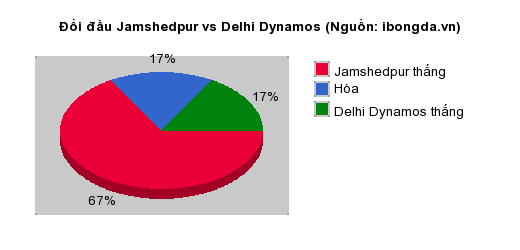 Thống kê đối đầu Jamshedpur vs Delhi Dynamos