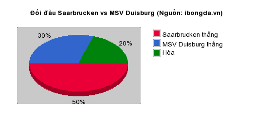 Thống kê đối đầu Saarbrucken vs MSV Duisburg