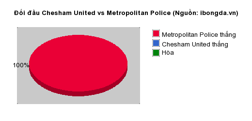 Thống kê đối đầu Chesham United vs Metropolitan Police