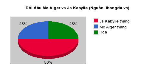 Thống kê đối đầu Mc Alger vs Js Kabylie