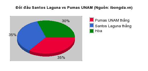 Thống kê đối đầu Santos Laguna vs Pumas UNAM