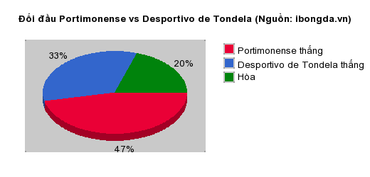 Thống kê đối đầu Portimonense vs Desportivo de Tondela