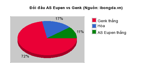Thống kê đối đầu AS Eupen vs Genk