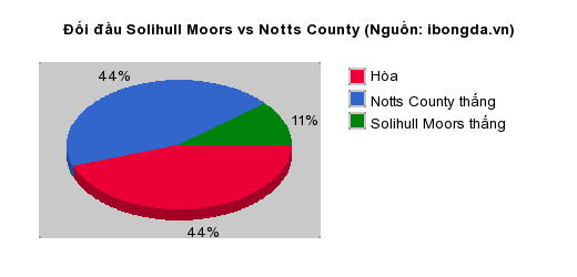 Thống kê đối đầu Solihull Moors vs Notts County
