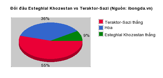 Thống kê đối đầu Esteghlal Khozestan vs Teraktor-Sazi