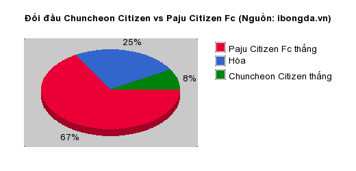 Thống kê đối đầu Chuncheon Citizen vs Paju Citizen Fc