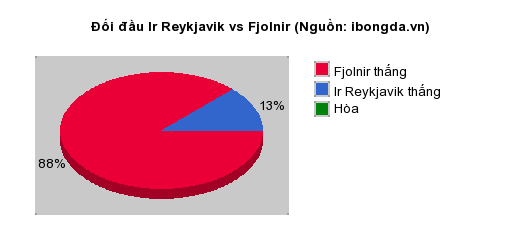 Thống kê đối đầu Ir Reykjavik vs Fjolnir