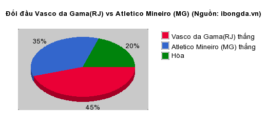Thống kê đối đầu Vasco da Gama(RJ) vs Atletico Mineiro (MG)