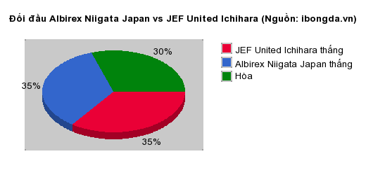 Thống kê đối đầu Albirex Niigata Japan vs JEF United Ichihara