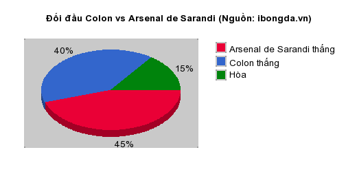 Thống kê đối đầu Colon vs Arsenal de Sarandi