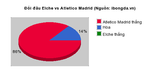 Thống kê đối đầu Elche vs Atletico Madrid