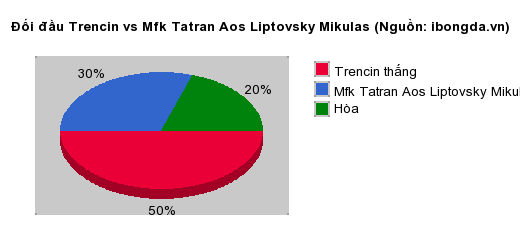 Thống kê đối đầu Trencin vs Mfk Tatran Aos Liptovsky Mikulas