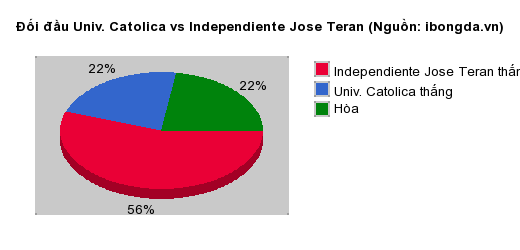 Thống kê đối đầu Univ. Catolica vs Independiente Jose Teran