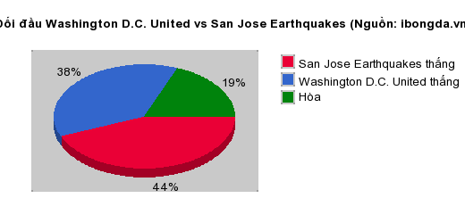 Thống kê đối đầu Washington D.C. United vs San Jose Earthquakes