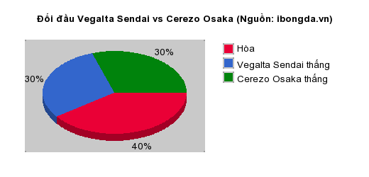 Thống kê đối đầu Vegalta Sendai vs Cerezo Osaka