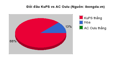 Thống kê đối đầu KuPS vs AC Oulu