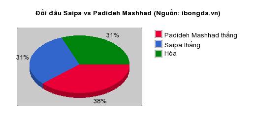 Thống kê đối đầu Saipa vs Padideh Mashhad