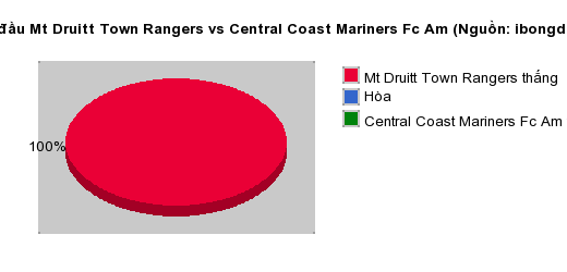 Thống kê đối đầu Mt Druitt Town Rangers vs Central Coast Mariners Fc Am