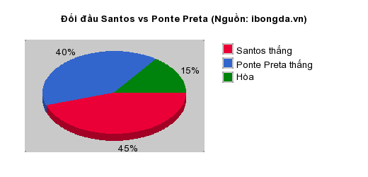 Thống kê đối đầu Santos vs Ponte Preta