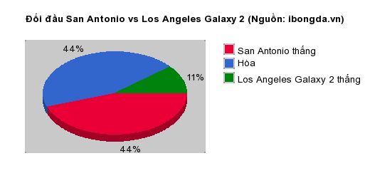 Thống kê đối đầu San Antonio vs Los Angeles Galaxy 2