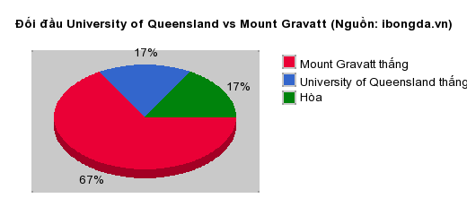 Thống kê đối đầu University of Queensland vs Mount Gravatt